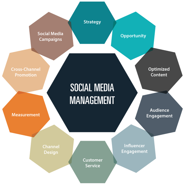 Social Media Management Services, SMM Services, Best Social Media Marketing Agency in Brighton, Uk