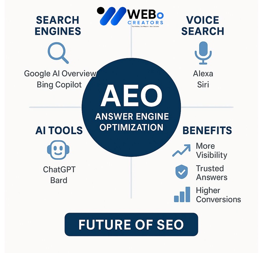 AEO – Answer Engine Optimization: AI-Driven Search Optimization Service in Brighton, Uk